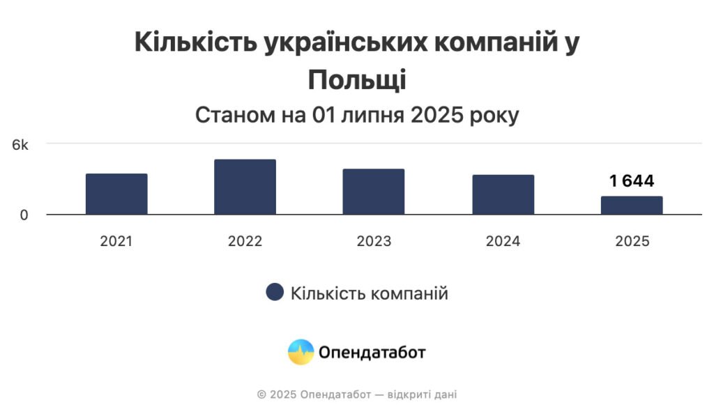 Станом на липень 2025 року українці відкрили майже 30 тисяч компаній у Польщі.