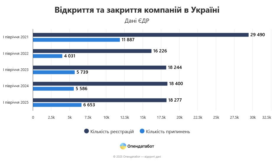 Бізнес-клімат в Україні у 2025